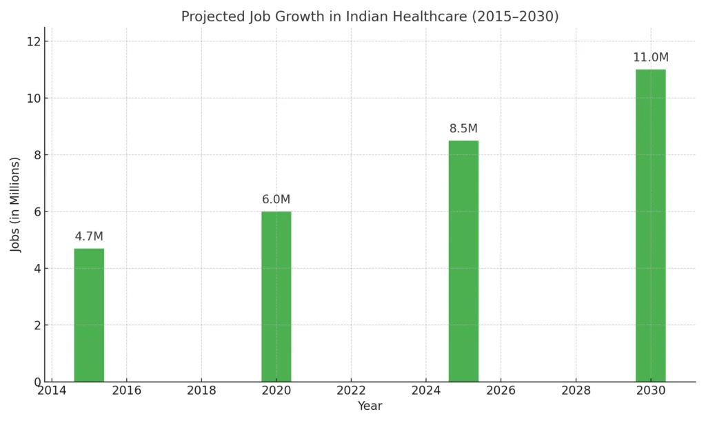 Bar Chart for Job growth in Indian healthcare (2015–2030) Bar Chart for Job growth in Indian healthcare (2015–2030)