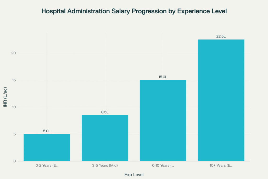 6 Salary Progression of Hospital Administration showing 350% of growth potential, from entry level to executive positions
