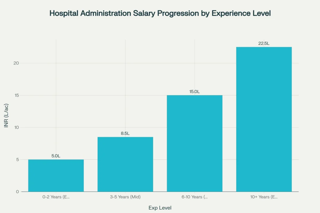 Salary Progression of Hospital Administration showing 350% of growth potential, from entry level to executive positions Salary Progression of Hospital Administration showing 350% of growth potential, from entry level to executive positions