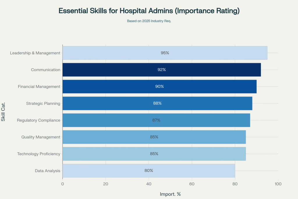 7 Essential skills ranking for hospital administrators highlighting leadership, communication, and financial management as top priorities
