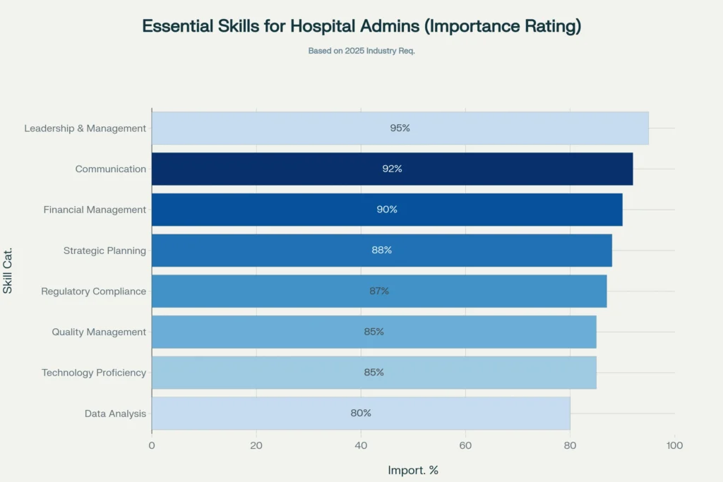 Essential skills ranking for hospital administrators highlighting leadership, communication, and financial management as top priorities Essential skills ranking for hospital administrators highlighting leadership, communication, and financial management as top priorities