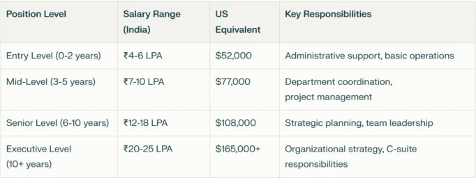 The salary growth potential of 350% from entry to executive level demonstrates the exceptional career advancement opportunities available in hospital administration The salary growth potential of 350% from entry to executive level demonstrates the exceptional career advancement opportunities available in hospital administration