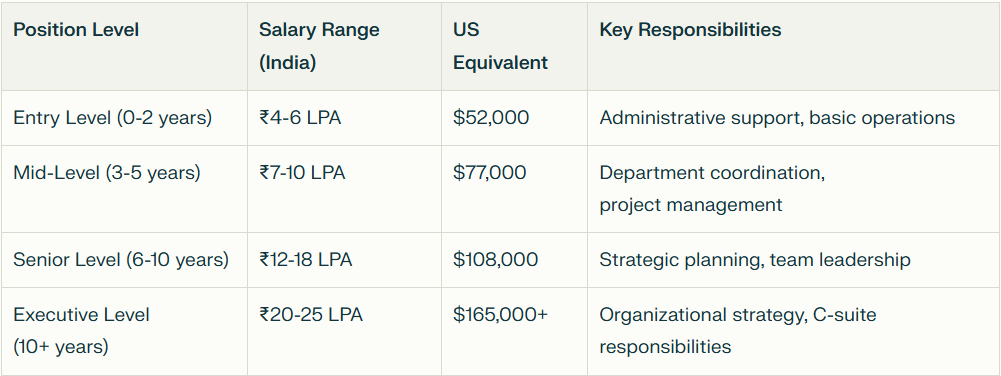 8 The salary growth potential of 350% from entry to executive level demonstrates the exceptional career advancement opportunities available in hospital administration